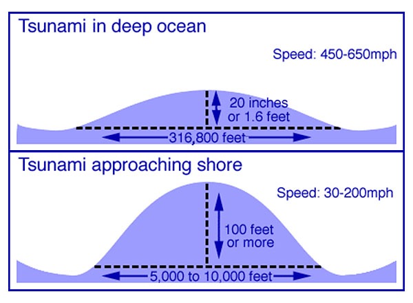 tsunami-formacion