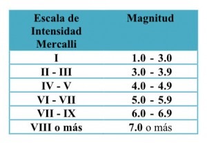 Como mide la intensidad de un sismo