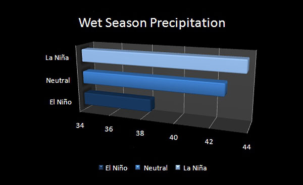 wet-season-precipitation