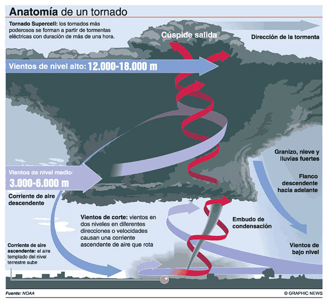 anatomia-de-un-tornado