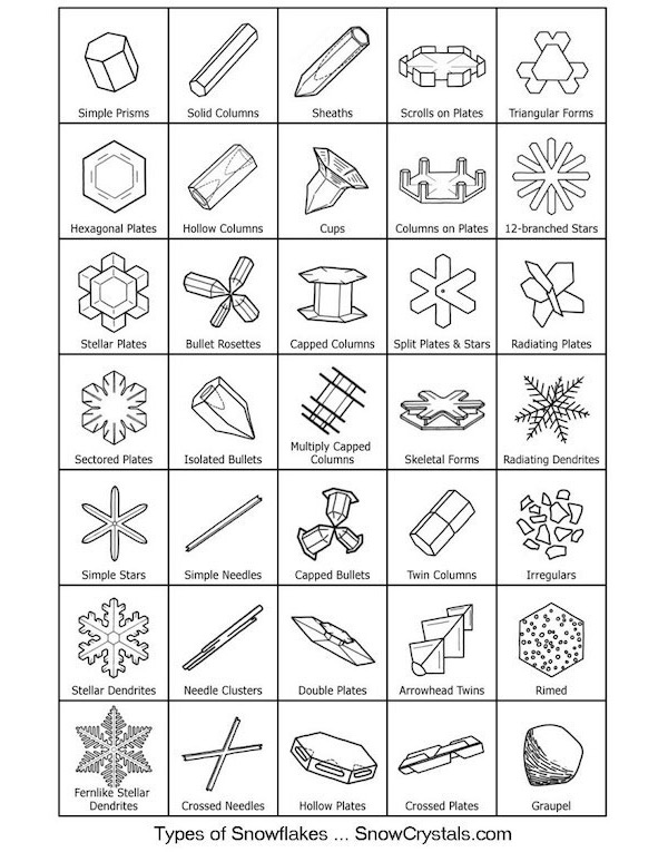 types-of-snowflakes