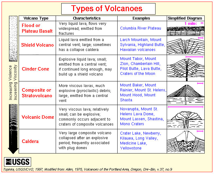 types-of-volcanoes