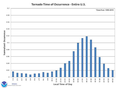 variacion-diurna-de-tornados-en-USA