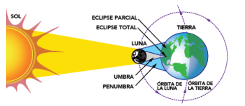 Parcial Eclipse